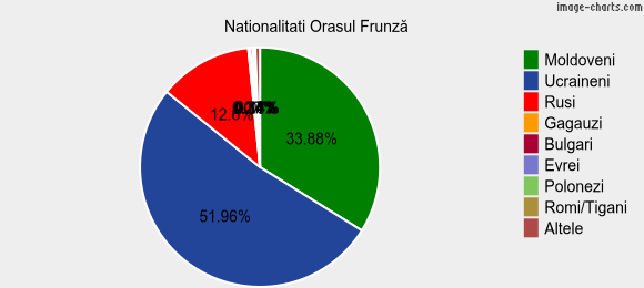 Nationalitati Orasul Frunză